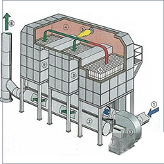 蓄热式热力焚烧炉(RTO)